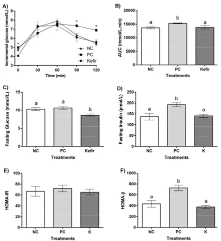 Fig. 2 – Effect of kefir consumption on tolerance to oral glucose in SHR animals after 10  wk of consumption