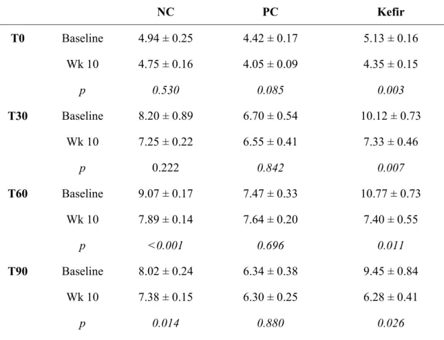 TABLE 2: The effect of kefir supplementation on incremental changes in plasma glucose  performed in the beginning and the end of experiment in SHR animals with MetS