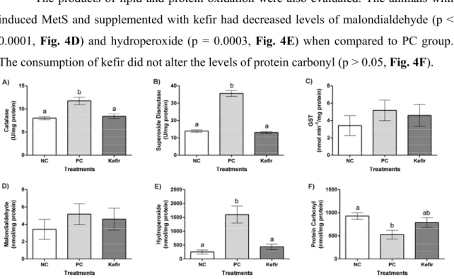 Fig. 4 – Oxidant status markers in the liver. Effect of treatment with kefir in liver tissue of  SHR animals with MetS