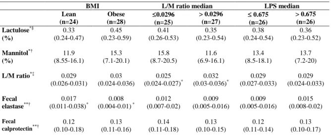 Table 3 – Frequency of lean and obese subjects equal/below and above  lactulose/mannitol ratio, and lipopolysaccharides 