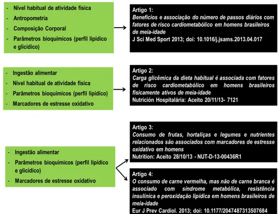 Figura 3: Principais dados utilizados para a elaboração dos artigos científicos 