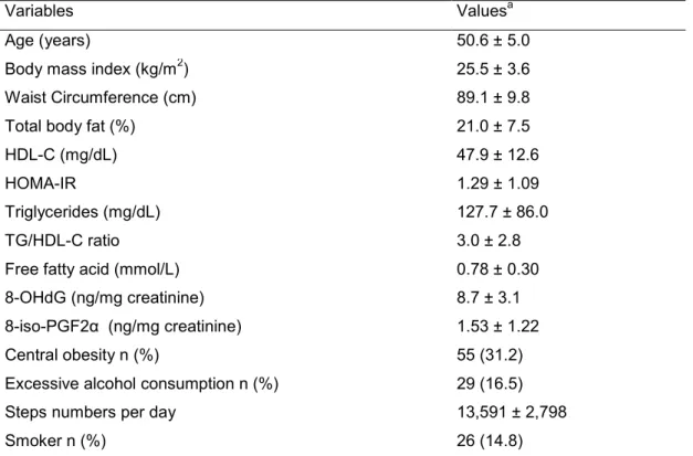 Table 1. Anthropometric, clinical and lifestyle characteristics of participants
