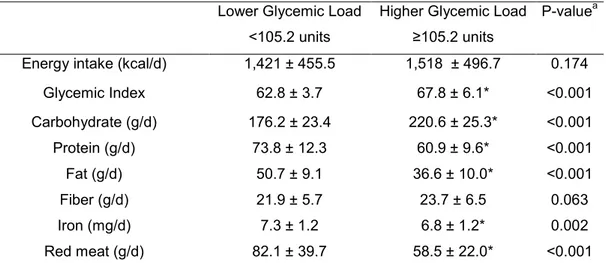 Table 2. Food and nutrient consumption, according to median energy-adjusted  glycemic load intake 