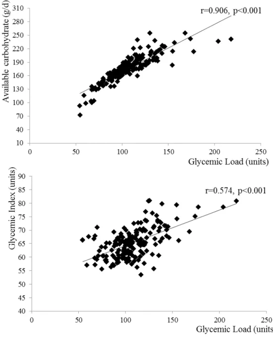 Figure 2. Spearman´s correlations coefficients (R) for dietary glycemic load and  available carbohydrate and dietary glycemic index
