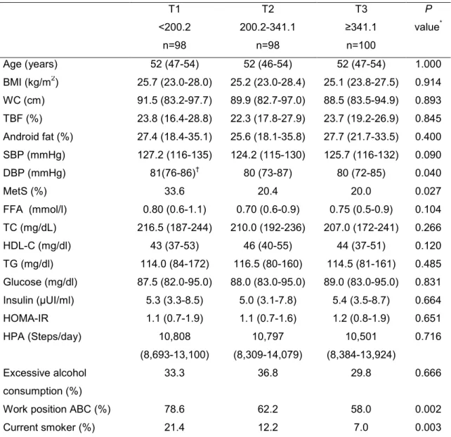 Table  1:  Anthropometric,  clinical  and  lifestyle  characteristics,  according  to  tertiles (T) of energy-adjusted fruit and vegetable consumption (g/d)  