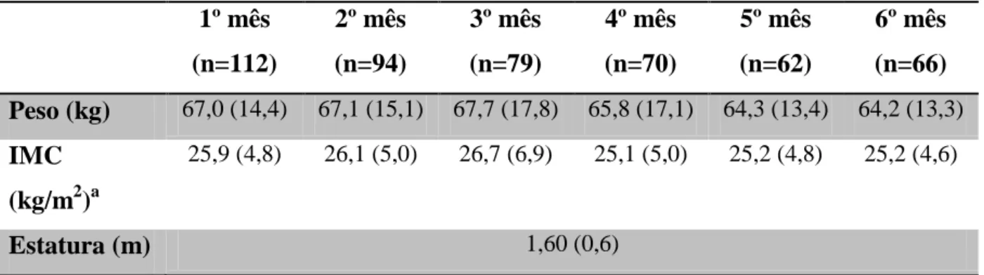 Tabela 5 - Médias e desvios-padrão das variáveis antropométricas maternas do 1º ao  6º mês pós-parto