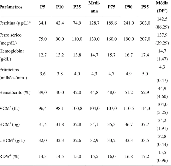 Tabela 1- Medidas de tendência central e variabilidade dos parâmetros hematológicos  de neonatos de Viçosa, MG