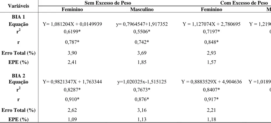 Tabela 2. Regressão linear simples utilizando o percentual de gordura corporal pelo DEXA como variável dependente e a medida de percentual de  gordura corporal pelos equipamentos de bioimpedância como variável independente, em adolescentes com e sem excess