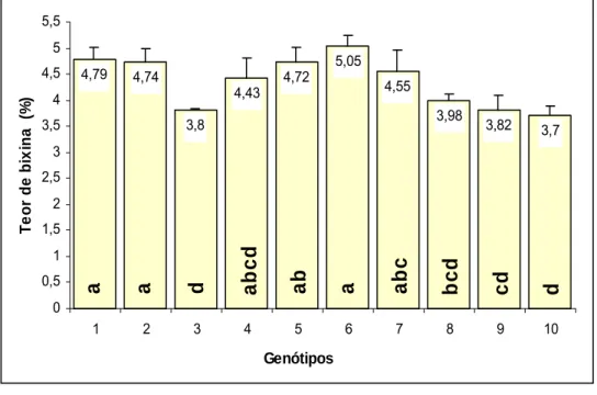 Figura 2 – Teor de bixina em sementes de 10 genótipos de urucum ( Bixa orellana  L). Médias acompanhadas de mesma  letra não diferem pelo teste de Tukey (P ≤ 0,05)