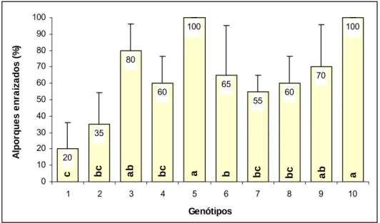Figura 1 – Freqüência de alporques enraizados de dez genótipos  de  Bixa orellana  L., após 30 dias, na presença de AIB a  1000 mg.L -1 