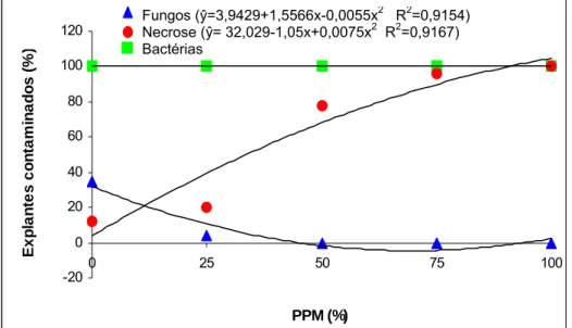 Figura 3 – Freqüência de contaminação fúngica, bacteriana e  ocorrência de necrose em segmentos nodais de  B