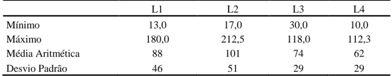 Tabela 5: Concentrações máximas, mínimas, médias e desvio padrão de SST (mg L -1 )  encontrados na série de lagoas, no período estudado 
