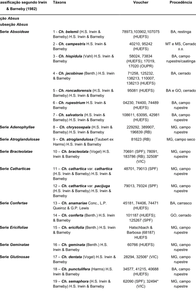 Tabela 1: Lista de espécies de Chamaecrista Moench. estudadas com os respectivos  números  de registros e herbários