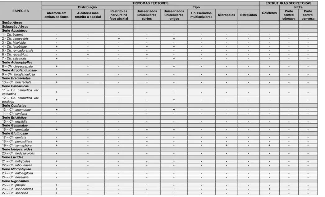 Tabela  6:  Distribuição  e  caracterização  dos  tricomas  tectores  e  ocorrência  de  coléteres  e  nectários  extraflorais  (NEFs)  em  folíolos  de  espécies  de 
