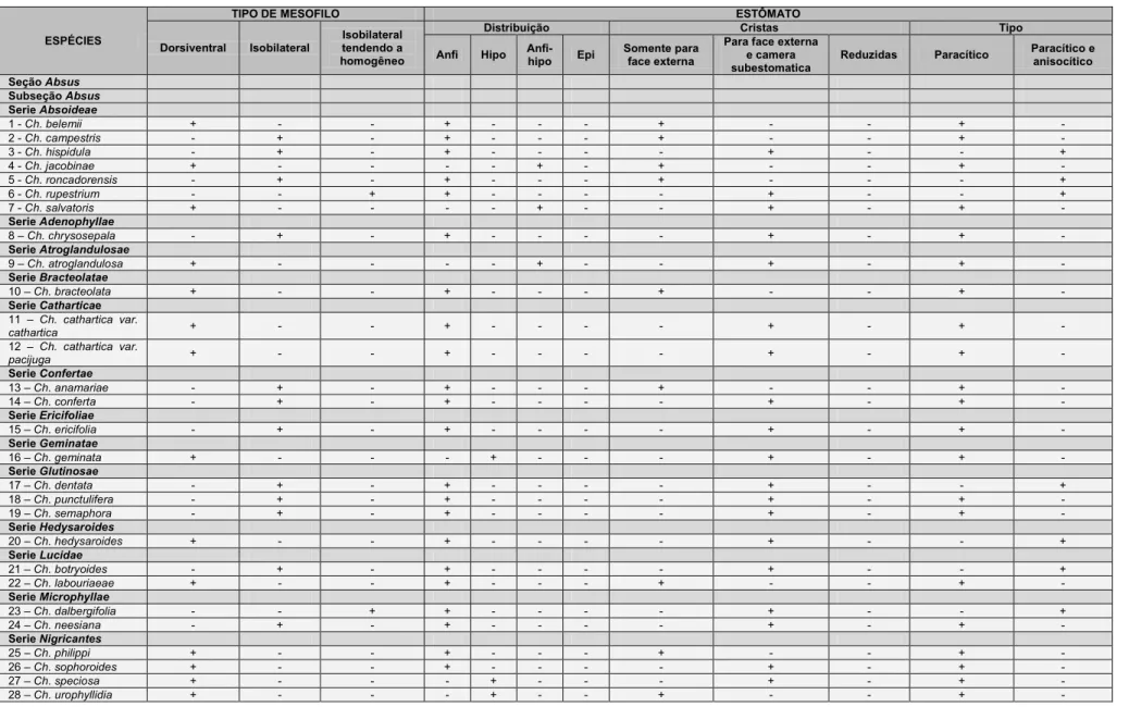 Tabela 7: Caracterização do mesofilo e estômatos em folíolos de espécies de Chamaecrista (Leguminosae-Caesalpinioideae)