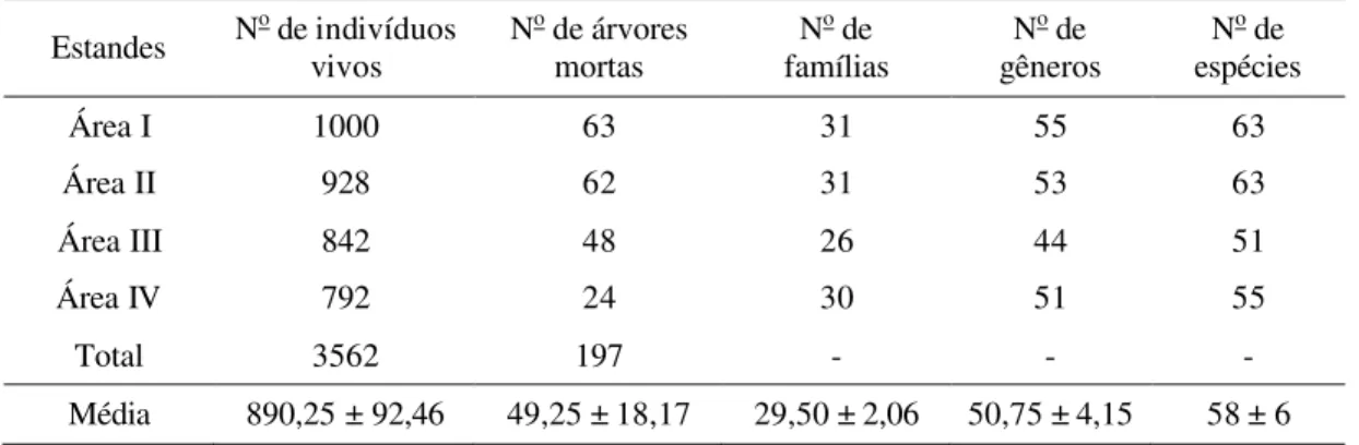 Tabela 1 – Número de indivíduos vivos (n o  ind. vivos), número de árvores mortas (n o mortas), número de famílias (n o   de  famílias), número de gêneros  (n o   de  gêneros) e número de espécies (n o   de  espécies), médias e desvio padrão  para cada áre