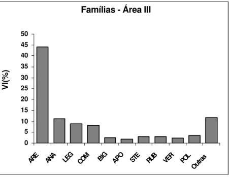 Figura 4 – Dez famílias com maiores VI (%) (Valor de Importância) amostradas na  Área III em Floresta Estacional Decidual em Barão de Melgaço, Pantanal  de Mato Grosso