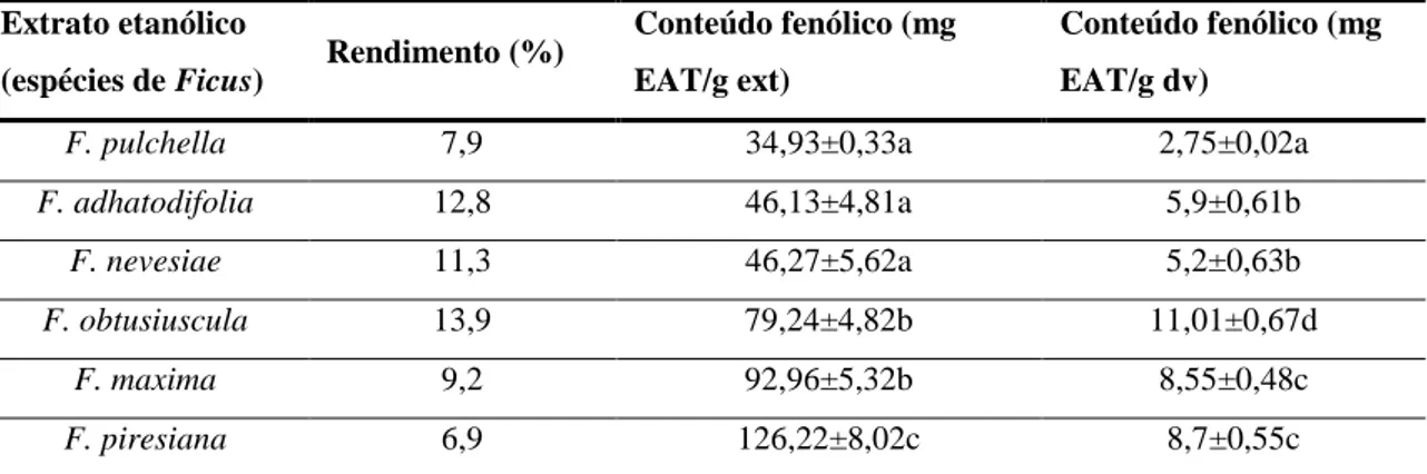 Tabela  5.  Concentração  de  polifenóis  totais  dos  extratos  etanólicos  brutos  de  seis  espécies  de  Ficus  subgênero  Pharmacosycea  determinada  pelo  método  colorimétrico  com reagente de Folin-Ciocalteau