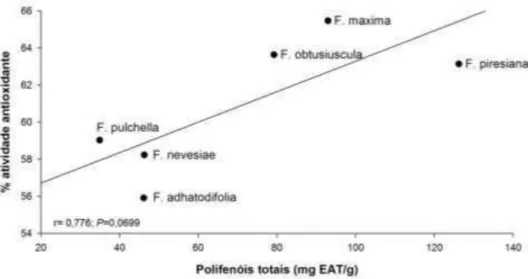 Figura  8.  Correlação  de  Pearson  entre  a  concentração  de  polifenóis  totais  e  a  IC 50