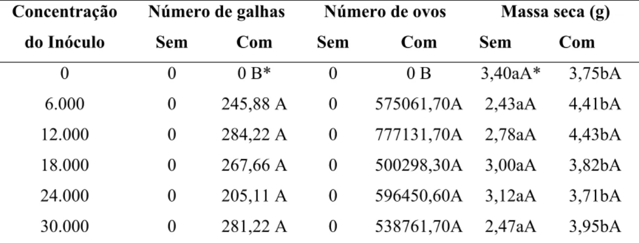 Tabela 2 – Médias dos números de galhas e de ovos e massa seca (g) encontrados no  sistema radicular de P