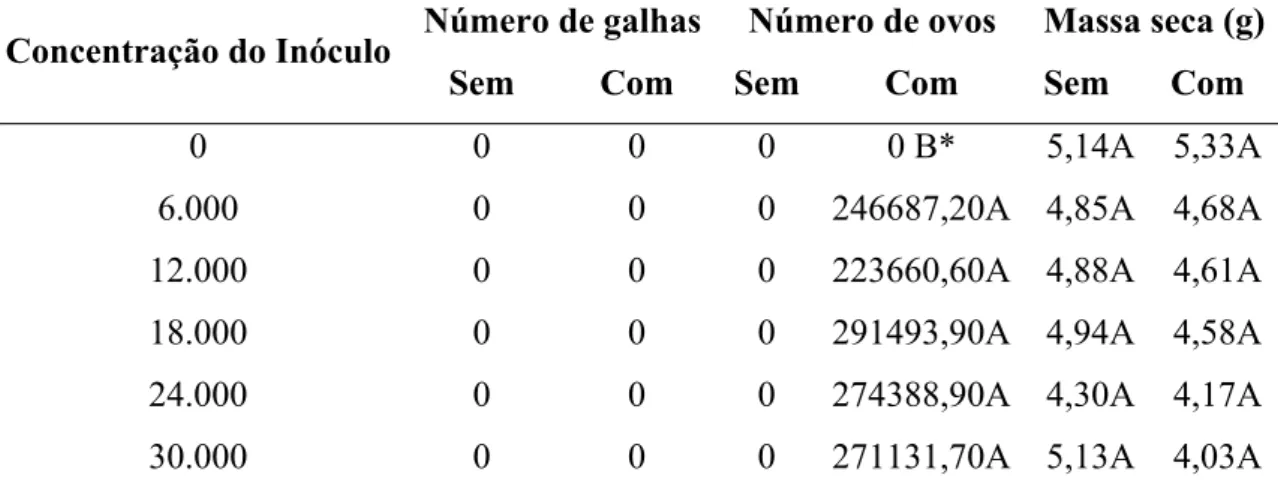 Tabela 3 – Médias do número de galhas, ovos e massa seca (g) encontrados no sistema  radicular de P