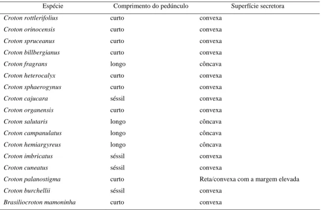 Tabela 2. Classificação do tipo de NEF encontrado em cada espécie 