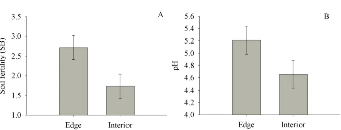 Figure 2 -  Best model graphs generated for the results of habitat effect on soil attributes