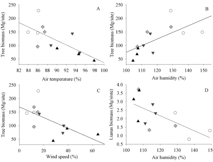 Figure 3 -  Best model graphs for the effects of microclimate variables (models with fragment  interiors) on the biomass of trees and lianas