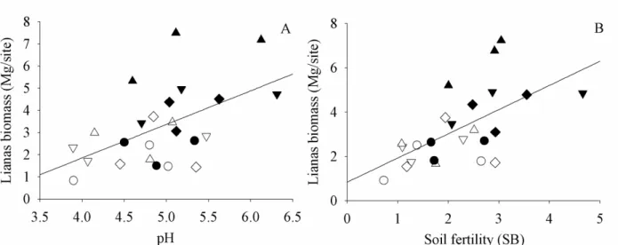 Figure 5 - Best model graphs for the effects of soil variables (global models) on liana biomass