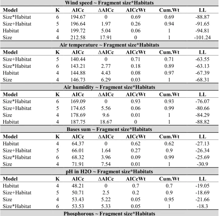 Table S3  -  Model selection for microclimatic and soil variables in relation with fragment size  and habitats (global model)