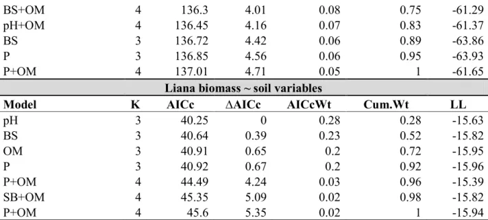 Table S5  -  Model selection for tree biomass and lianas biomass in relation with microclimatic  and soil variables (global model)