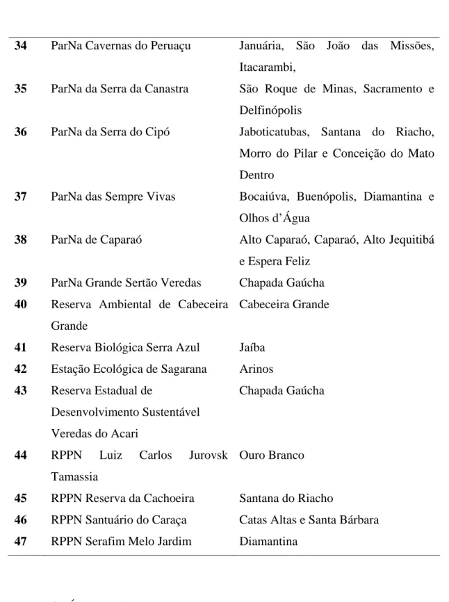 Tabela 3. Áreas particulares que tiveram material botânico coletado, Estado de  Minas Gerais, Brasil