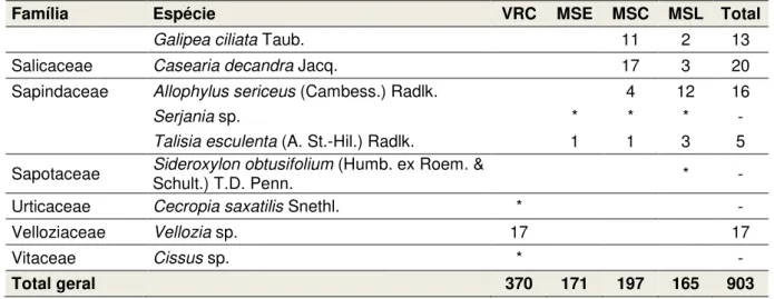 Figura 2. Número de espécies, gêneros e famílias registrados nos levantamentos florísticos  e  fitossociológicos  nas  fitofisionomias  amostradas  na  Serra  de  Santana  (Capitão  Enéas/MG)