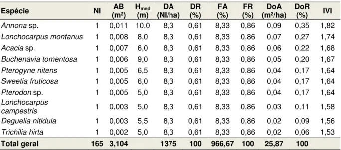 Tabela 8. Fitofisionomias amostradas na borda da Serra de Santana, com seus respectivos  valores  de  riqueza  de  espécies  (S),  abundância  total  (NI),  densidade  (D),  altura  média  (Hmed)  e  máxima  (Hmax),  área  basal  (ABt),  diâmetro  médio  (