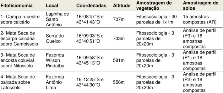 Tabela  9.  Áreas  visitadas  para  amostragem  de  vegetação  e  solos  na  Serra  de  Santana  (Capitão Enéas/MG)