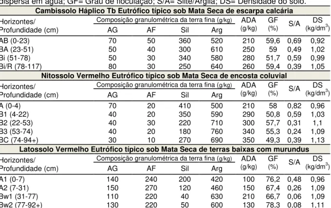 Tabela  13.  Atributos  químicos  dos  perfis  de  solo  descritos  no  gradiente  pedológico- pedológico-vegetacional  da  borda  da  Serra  de  Santana