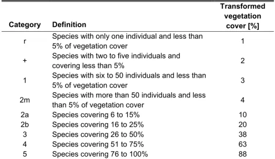 Table 1 – Categories of species cardinality, defined according to Reichelt &amp;  Wilmanns (1973) and transformation to vegetation cover, an indirect measure  for abundance 