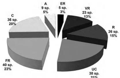 Fig. 2 # Rarity of 177 tree species with dbh ≥ 3.2 cm found within one hectare  in  the  FSN,  Viçosa,  MG,  Brazil,  according  to  Oliveira#Filho  (2006)