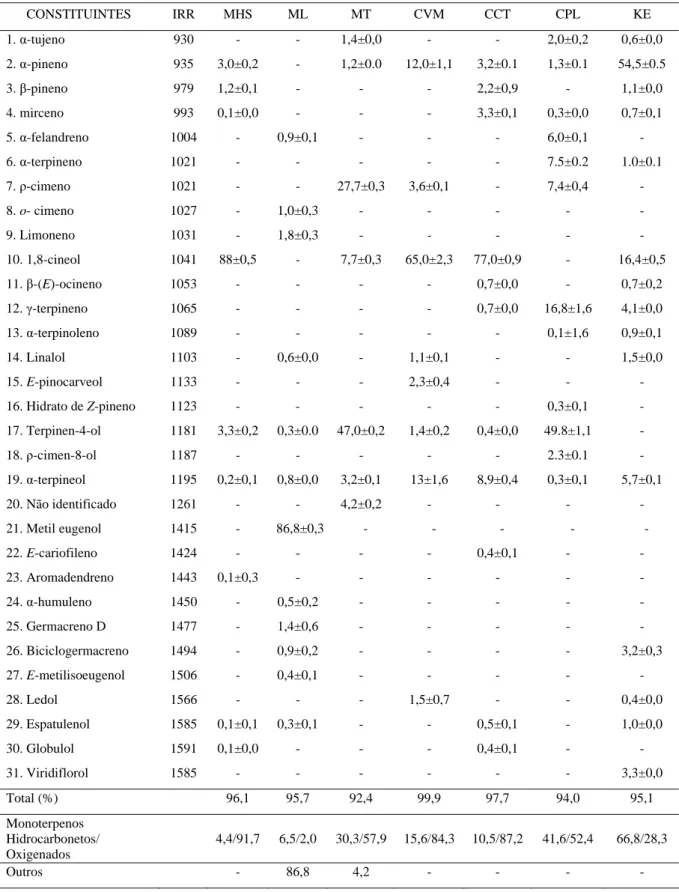 Tabela 2:  Constituintes químicos dos óleos essenciais das espécies de Myrtaceae. 