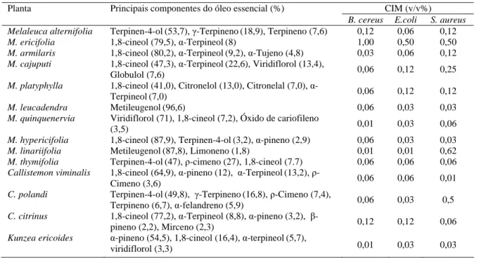 Tabela 4.  Valores das CIM dos óleos essenciais testados in vitro. 