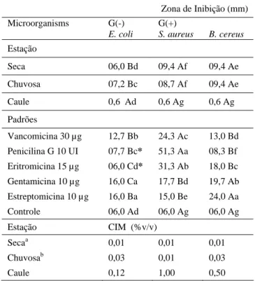 Tabela 3.  Atividade bactericida dos óleos essenciais de S. trilobata determinada pelos métodos de disco de  difusão em Agar (mm) e método de microdiluição em caldo (%v/v)