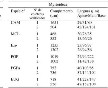 Tabela 2.  Dimensões dos coléteres das espécies das subfamílias de Myrtaceae. 