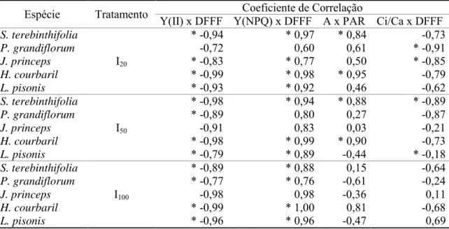 Tabela  2  – Coeficientes de correlação linear entre a radiação luminosa, DFFF, e o rendimento quântico  efetivo do fluxo linear de elétrons do FSII, Y(II), o rendimento quântico da dissipação térmica de energia  no FSII, Y(NPQ), a taxa fotossintética, A, 