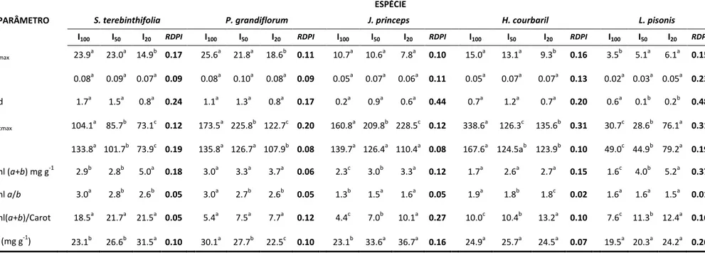 Tabela  3   –  Características  fisiológicas  e  índice  de  plasticidade  (RDPI)  da  folha  de  cinco  espécies  arbóreas  nativas  da  Floresta  Atlântica,  sob  três  condições  de  luminosidade, I 100  (pleno sol), I5 0  (50% da radiação plena) e I 20
