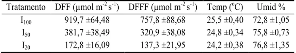 Tabela  1   –  Média  diária  da  radiação  luminosa  global  (DFF,  µmol  m -2   s -1 ),  da  radiação  luminosa  fotossinteticamente  ativa  (DFFF,  µmol  m -2   s -1 ),  da  temperatura  do  ar  ( o C)  e  da  umidade  relativa  do  ar  (%),três condiçõ