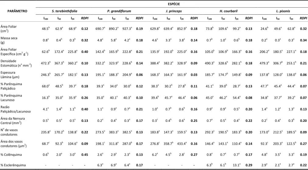 Tabela  2   –  Características  morfoanatômicas  e  índice  de  plasticidade  da  folha  de  cinco  espécies  arbóreas  nativas  da  Floresta  Atlântica,  sob  três  condições  de  luminosidade, I 100  (pleno sol), I 50  (50% da radiação plena) e I 20  (20