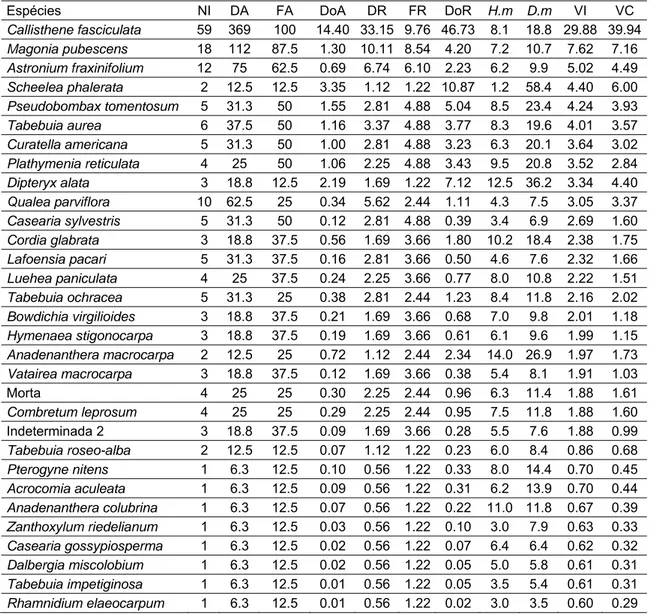 Tabela 5. Parâmetros fitossociológicos da  Floresta Decídua de Acuri  na RPPN SESC  Pantanal, Barão de Melgaço, Mato Grosso