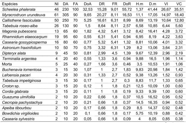 Tabela 7. Parâmetros fitossociológicos da  Floresta Decídua de Aroeira  na RPPN  SESC Pantanal, Barão de Melgaço, Mato Grosso