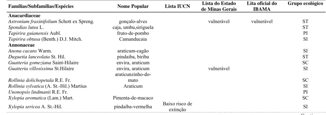 Tabela 1 – Lista Florística de 1,20 hectare de uma Floresta Estacional Semidecidual Submontana próxima ao córrego Mumbaça, município de 
