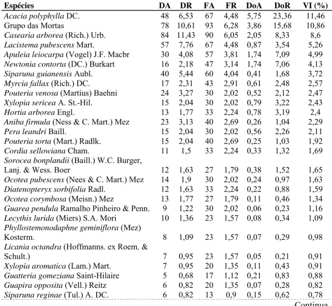Tabela 1 - Estimativa dos parâmetros fitossociológicos das espécies e do grupo das 